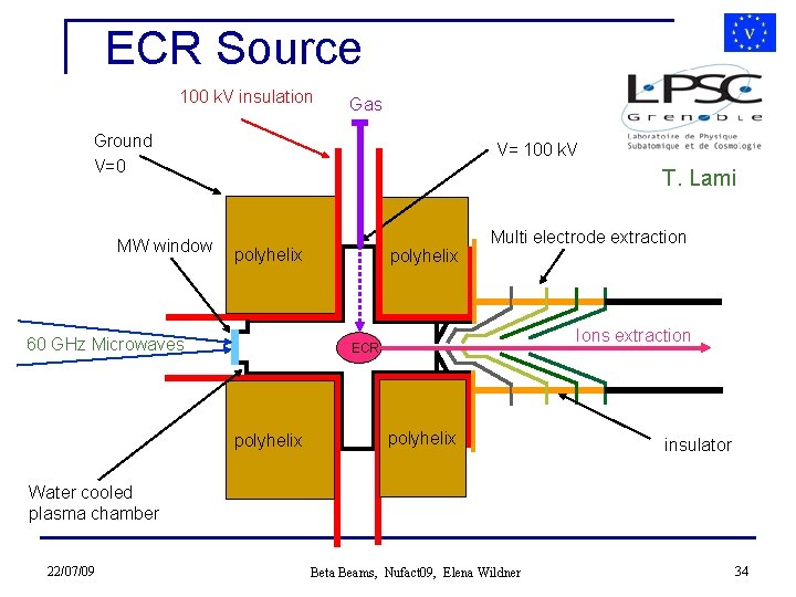 ECR Source 100 k. V insulation Gas Ground V=0 MW window V= 100 k.