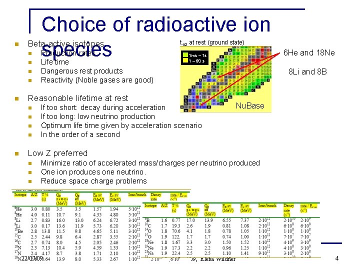 n Choice of radioactive ion Beta-active isotopes species t 1/2 at rest (ground state)