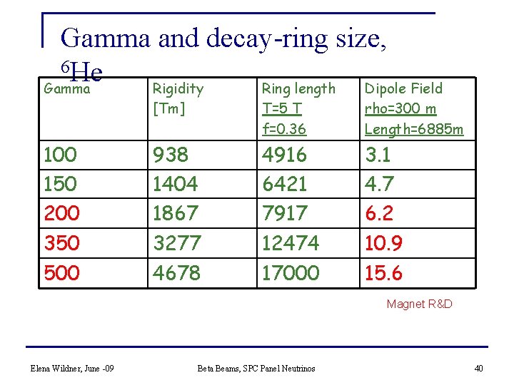 Gamma and decay-ring size, 6 He Gamma Rigidity Ring length Dipole Field 100 150