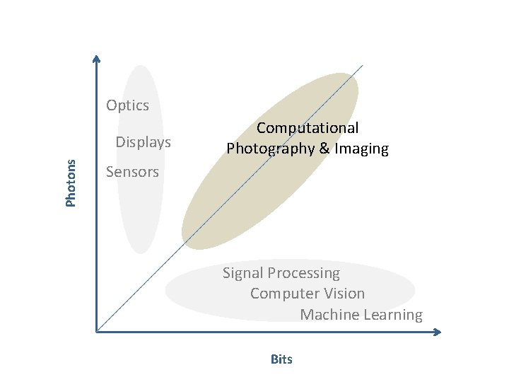 Optics Photons Displays Computational Photography & Imaging Sensors Signal Processing Computer Vision Machine Learning