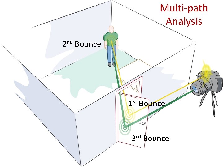 Multi-path Analysis 2 nd Bounce 1 st Bounce 3 rd Bounce 