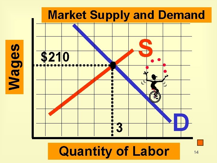 Wages Market Supply and Demand S $210 3 Quantity of Labor D 14 
