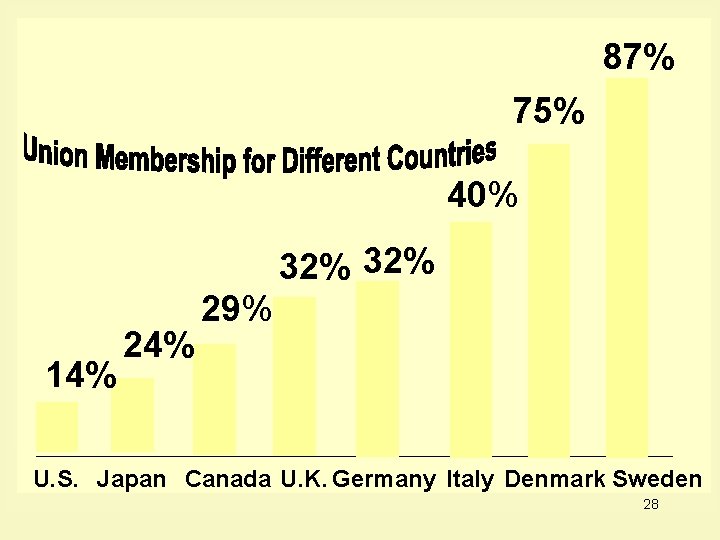 87% 75% 40% 32% 14% 29% U. S. Japan Canada U. K. Germany Italy