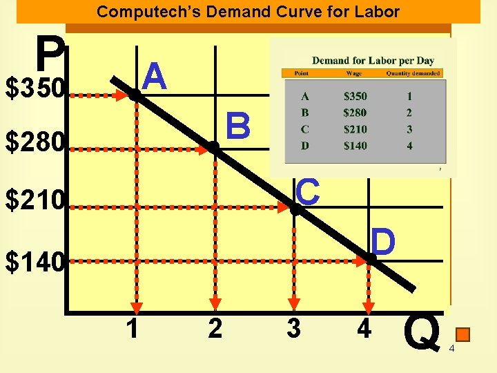 Computech’s Demand Curve for Labor P A $350 B $280 C $210 D $140