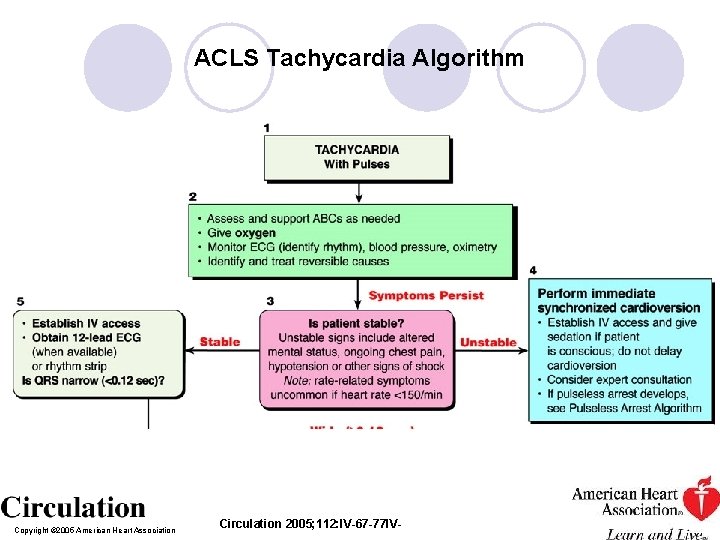 ACLS Tachycardia Algorithm Copyright © 2005 American Heart Association Circulation 2005; 112: IV-67 -77