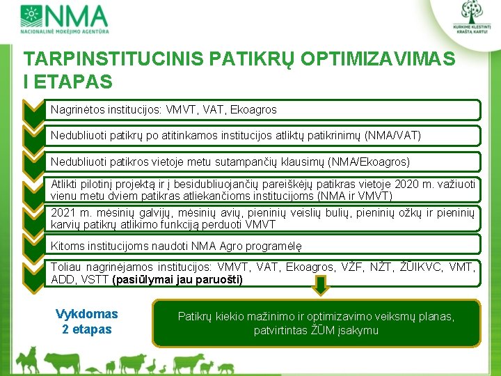 TARPINSTITUCINIS PATIKRŲ OPTIMIZAVIMAS I ETAPAS Nagrinėtos institucijos: VMVT, VAT, Ekoagros Nedubliuoti patikrų po atitinkamos