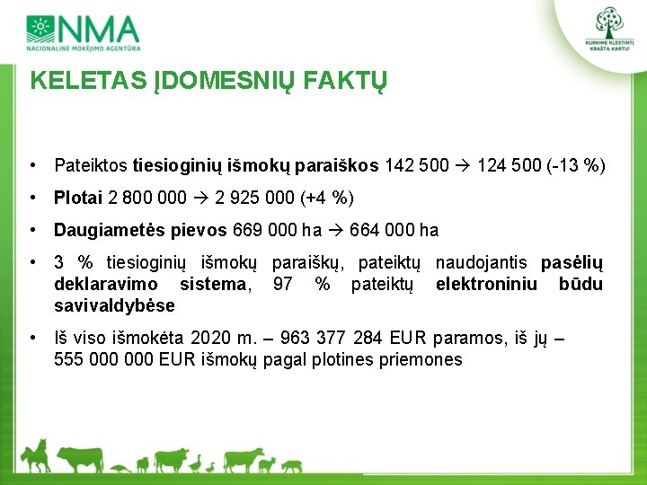 KELETAS ĮDOMESNIŲ FAKTŲ • Pateiktos tiesioginių išmokų paraiškos 142 500 124 500 (-13 %)