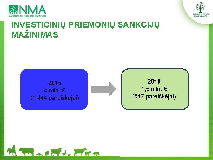 INVESTICINIŲ PRIEMONIŲ SANKCIJŲ MAŽINIMAS 2015 4 mln. € (1 444 pareiškėjai) 2019 1, 5