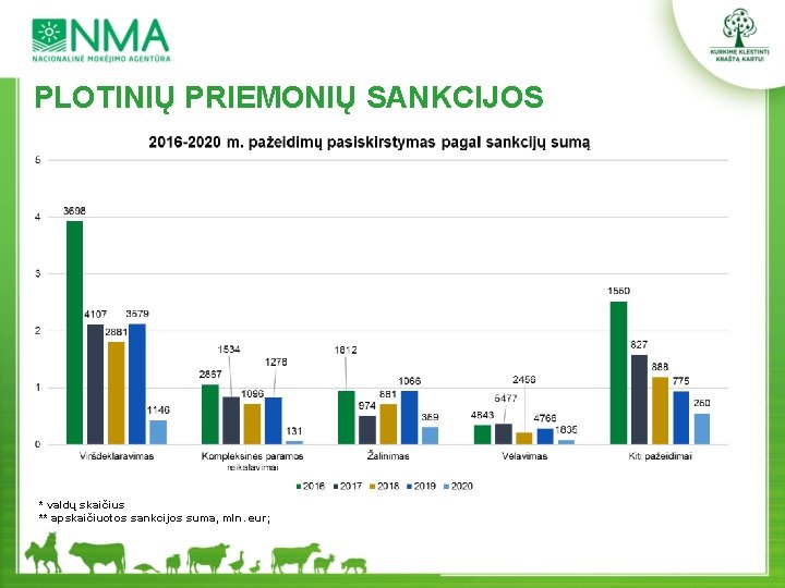 PLOTINIŲ PRIEMONIŲ SANKCIJOS * valdų skaičius ** apskaičiuotos sankcijos suma, mln. eur; 