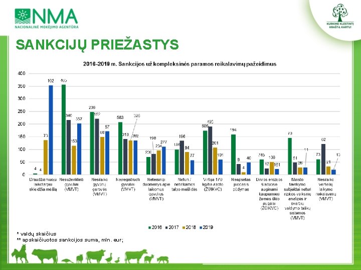 SANKCIJŲ PRIEŽASTYS * valdų skaičius ** apskaičiuotos sankcijos suma, mln. eur; 