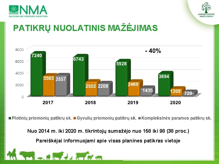 PATIKRŲ NUOLATINIS MAŽĖJIMAS Nuo 2014 m. iki 2020 m. tikrintojų sumažėjo nuo 158 iki