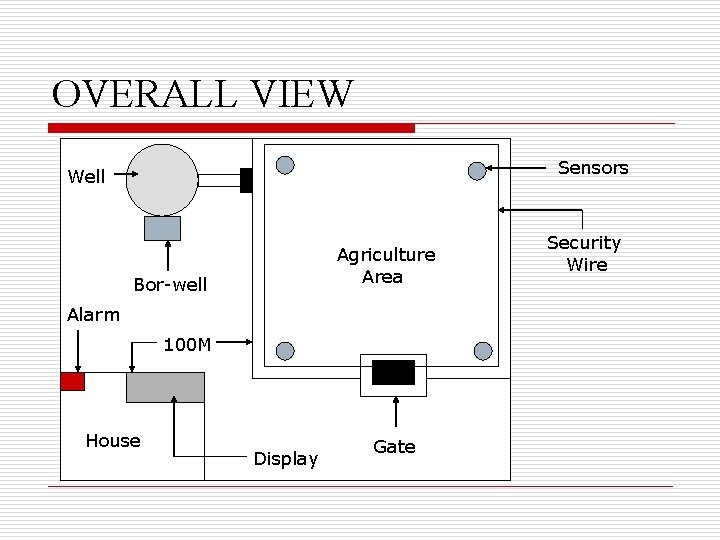 OVERALL VIEW Sensors Well Agriculture Area Bor-well Alarm 100 M House Display Gate Security
