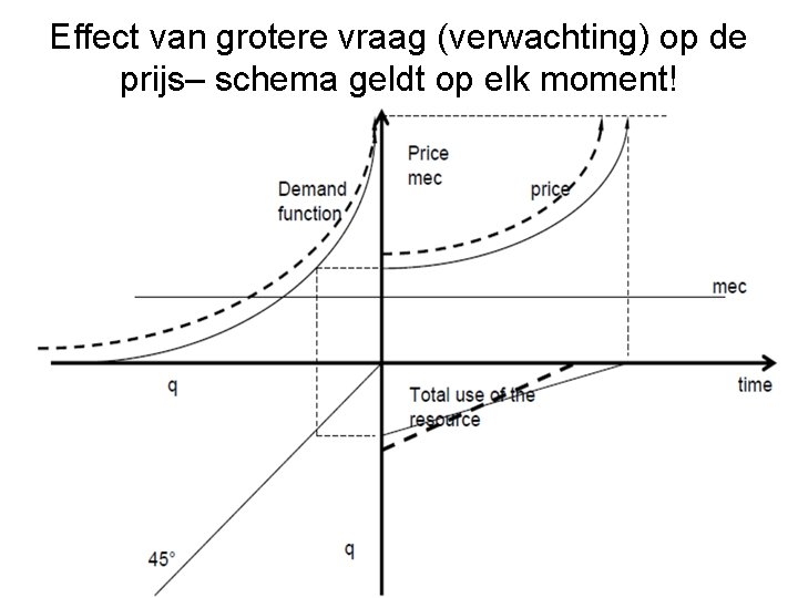 Effect van grotere vraag (verwachting) op de prijs– schema geldt op elk moment! 