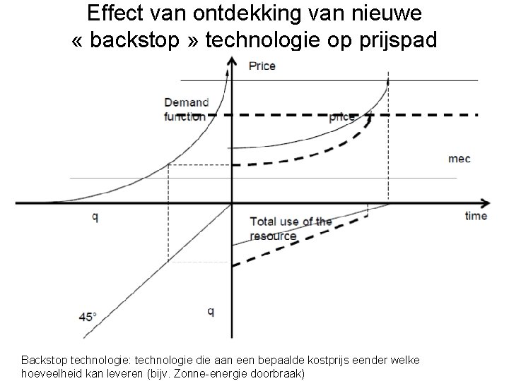 Effect van ontdekking van nieuwe « backstop » technologie op prijspad Backstop technologie: technologie