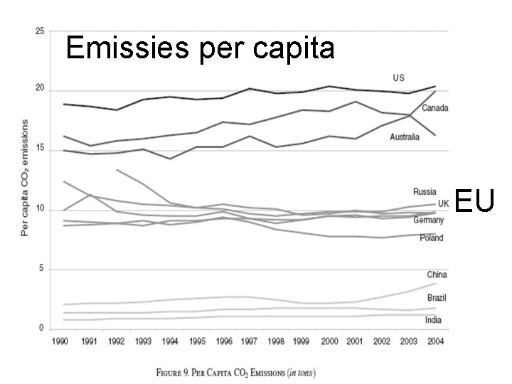 Emissies per capita EU 