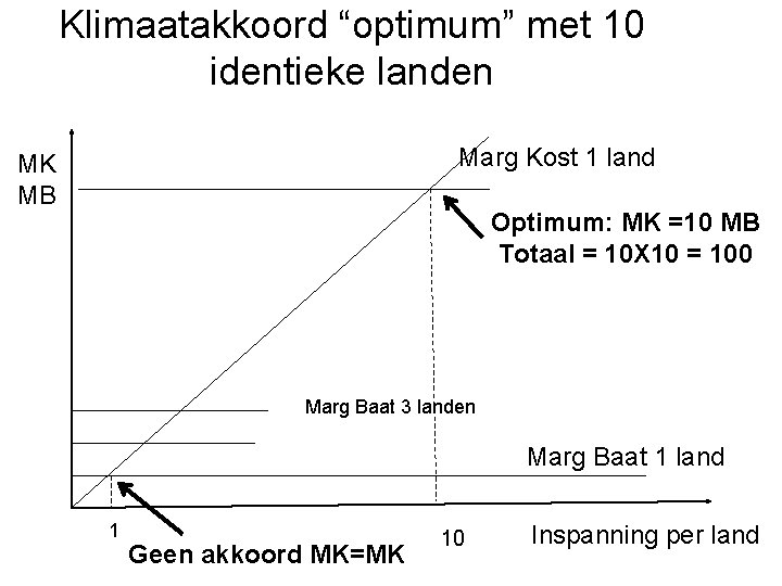 Klimaatakkoord “optimum” met 10 identieke landen Marg Kost 1 land MK MB Optimum: MK