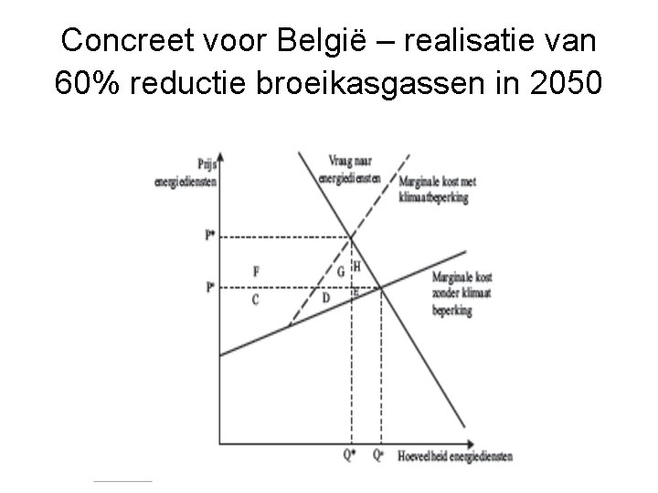 Concreet voor België – realisatie van 60% reductie broeikasgassen in 2050 