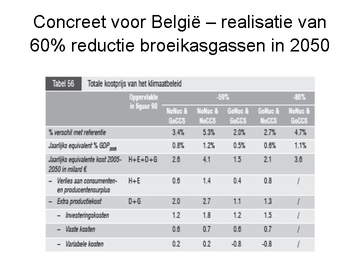 Concreet voor België – realisatie van 60% reductie broeikasgassen in 2050 