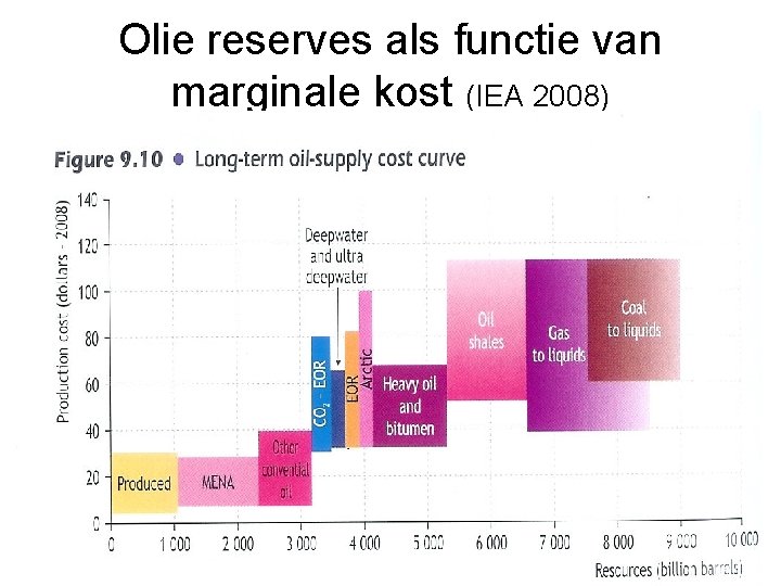 Olie reserves als functie van marginale kost (IEA 2008) 