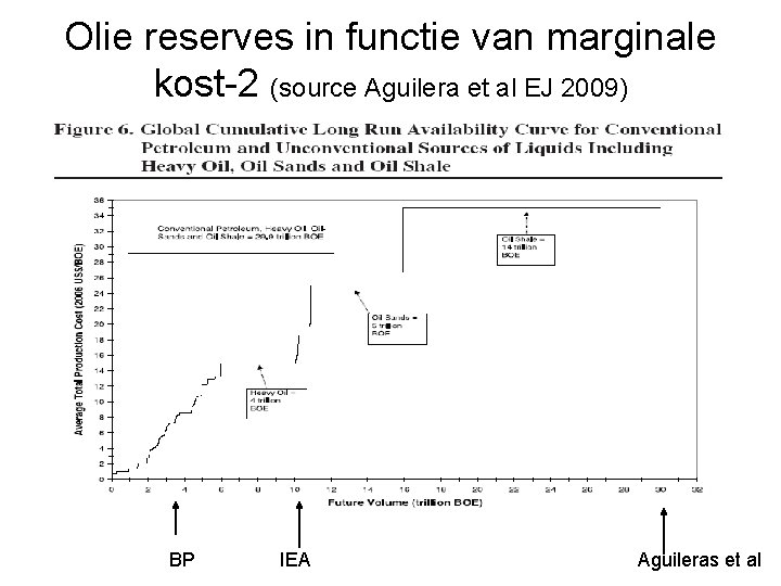 Olie reserves in functie van marginale kost-2 (source Aguilera et al EJ 2009) BP