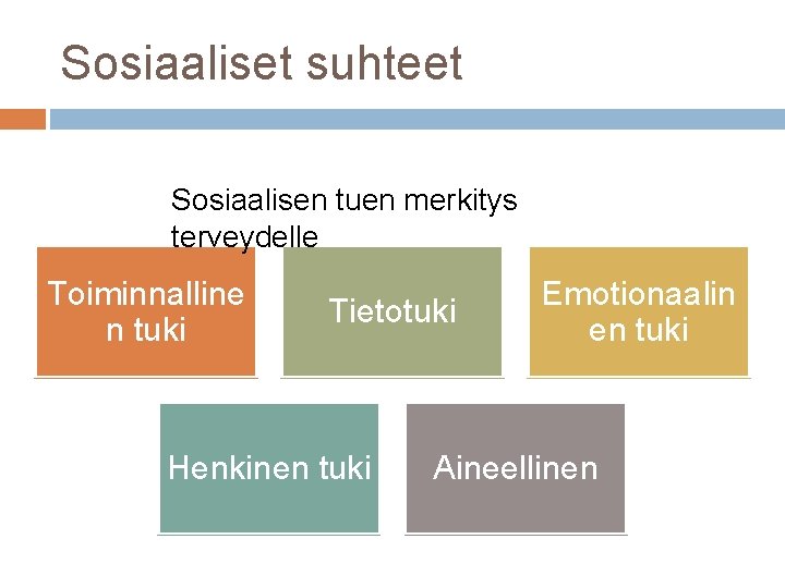 Sosiaaliset suhteet Sosiaalisen tuen merkitys terveydelle Toiminnalline n tuki Tietotuki Henkinen tuki Emotionaalin en