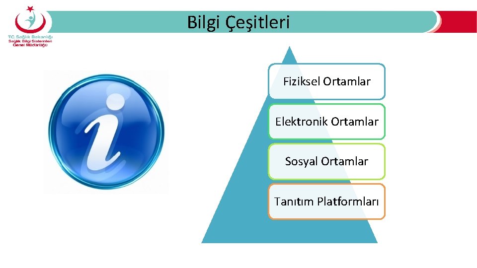 Bilgi Çeşitleri Fiziksel Ortamlar Elektronik Ortamlar Sosyal Ortamlar Tanıtım Platformları 