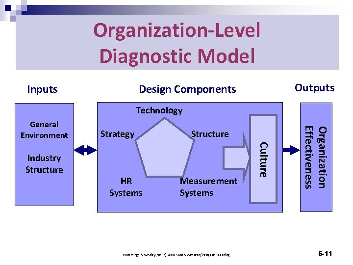 Organization-Level Diagnostic Model Inputs Outputs Design Components Technology HR Systems Structure Measurement Systems Cummings