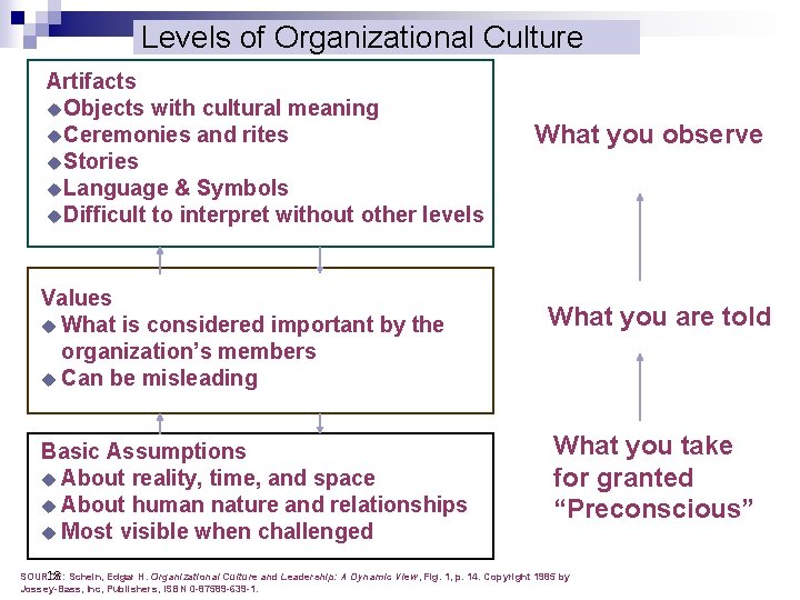 Levels of Organizational Culture Artifacts u. Objects with cultural meaning u. Ceremonies and rites
