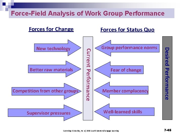 Force-Field Analysis of Work Group Performance Forces for Change Competition from other groups Supervisor