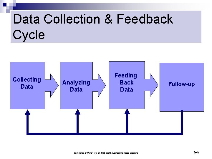 Data Collection & Feedback Cycle Collecting Data Analyzing Data Feeding Back Data Cummings &