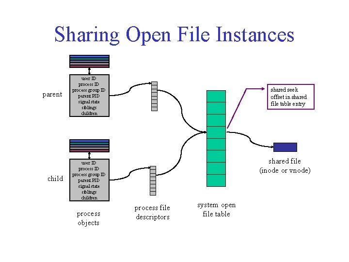 Sharing Open File Instances parent user ID process group ID parent PID signal state Sharing Open File Instances parent user ID process group ID parent PID signal state