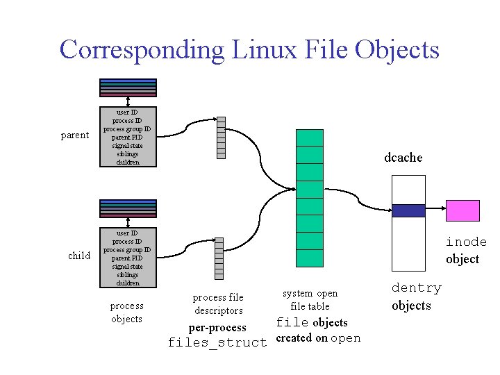 Corresponding Linux File Objects parent child user ID process group ID parent PID signal Corresponding Linux File Objects parent child user ID process group ID parent PID signal