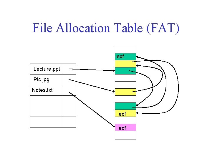 File Allocation Table (FAT) eof Lecture. ppt Pic. jpg Notes. txt eof File Allocation Table (FAT) eof Lecture. ppt Pic. jpg Notes. txt eof