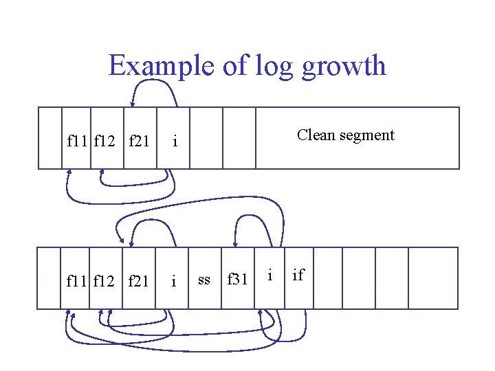 Example of log growth f 11 f 12 f 21 i Clean segment ss Example of log growth f 11 f 12 f 21 i Clean segment ss