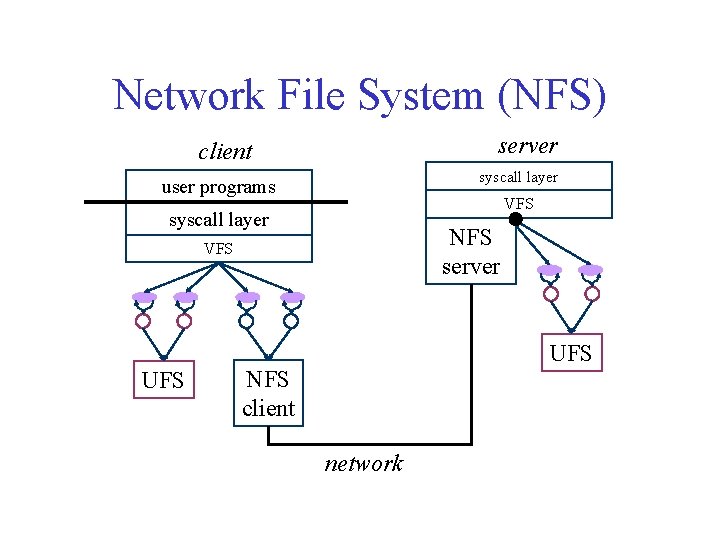 Network File System (NFS) server client syscall layer user programs VFS syscall layer NFS Network File System (NFS) server client syscall layer user programs VFS syscall layer NFS