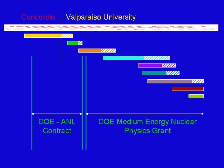 Concordia Valparaiso University DOE - ANL Contract DOE Medium Energy Nuclear Physics Grant 