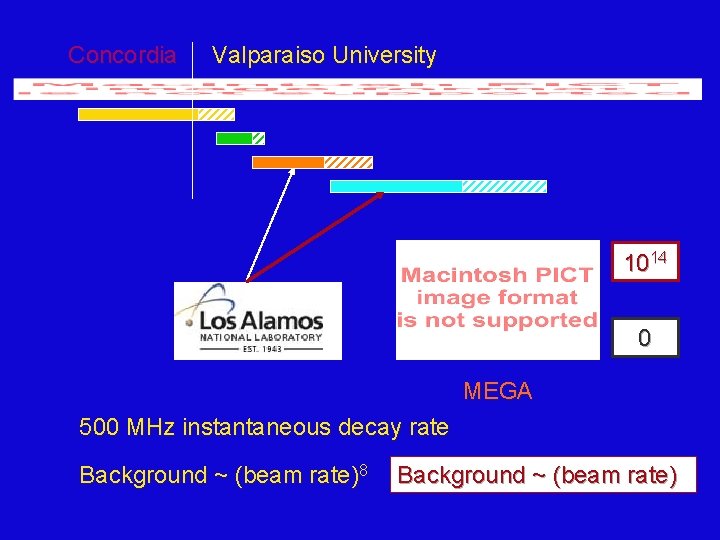 Concordia Valparaiso University 1014 0 MEGA 500 MHz instantaneous decay rate Background ~ (beam