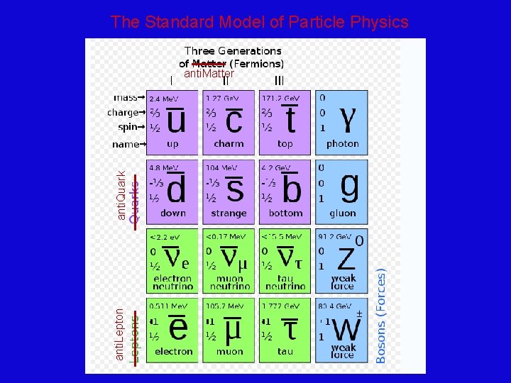 The Standard Model of Particle Physics anti. Lepton anti. Quark anti. Matter 