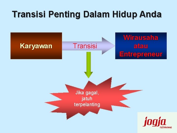 Transisi Penting Dalam Hidup Anda Karyawan Transisi Jika gagal, jatuh terpelanting Wirausaha atau Entrepreneur