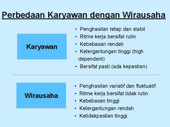 Perbedaan Karyawan dengan Wirausaha Karyawan Wirausaha • • Penghasilan tetap dan stabil Ritme kerja