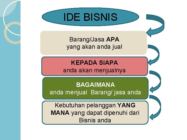 IDE BISNIS Barang/Jasa APA yang akan anda jual KEPADA SIAPA anda akan menjualnya BAGAIMANA