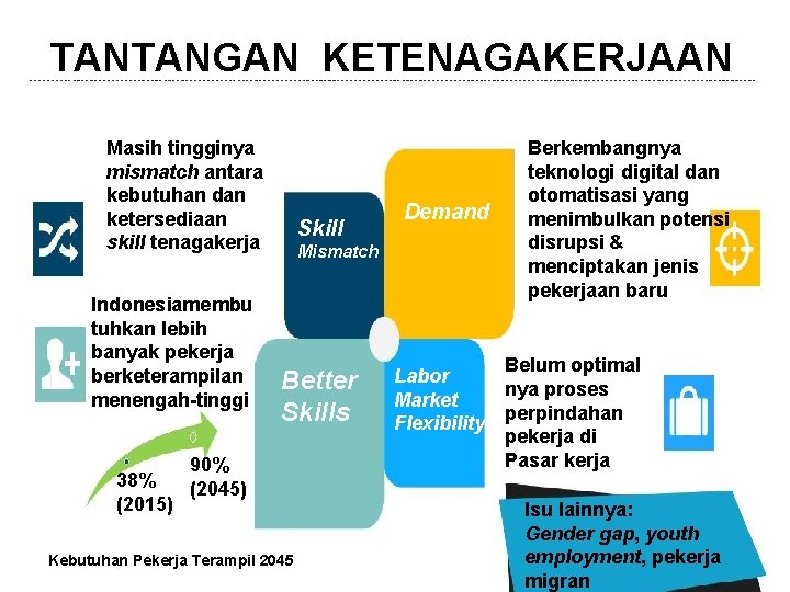 TANTANGAN KETENAGAKERJAAN Masih tingginya mismatch antara kebutuhan dan ketersediaan skill tenagakerja Indonesiamembu tuhkan lebih