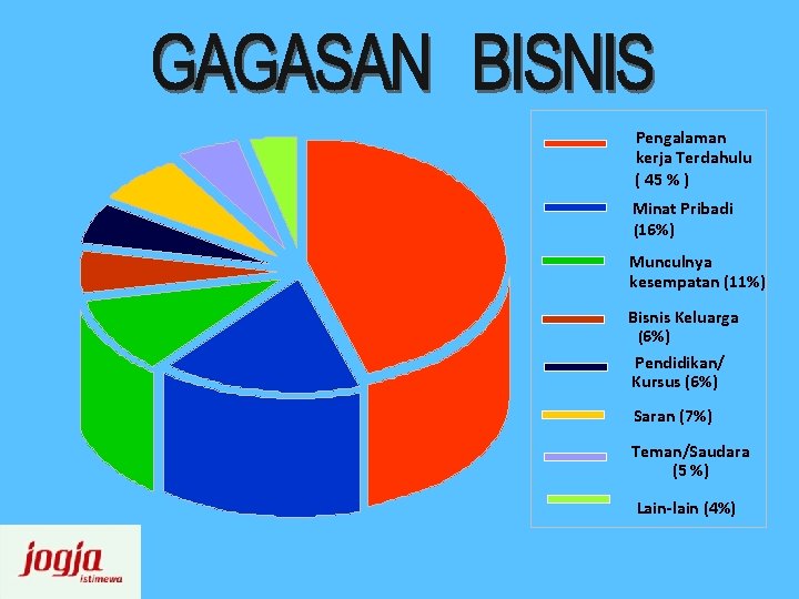 Pengalaman kerja Terdahulu ( 45 % ) Minat Pribadi (16%) Munculnya kesempatan (11%) Bisnis