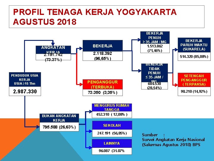 PROFIL TENAGA KERJA YOGYAKARTA AGUSTUS 2018 ANGKATAN KERJA 2. 191. 742 (73. 37%) PENDUDUK