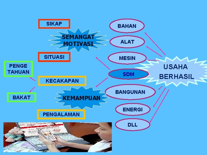 SIKAP BAHAN SEMANGAT MOTIVASI SITUASI PENGE TAHUAN ALAT MESIN SDM KECAKAPAN BAKAT KEMAMPUAN PENGALAMAN