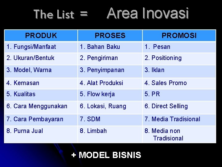 Area Inovasi The List = PRODUK PROSES PROMOSI 1. Fungsi/Manfaat 1. Bahan Baku 1.