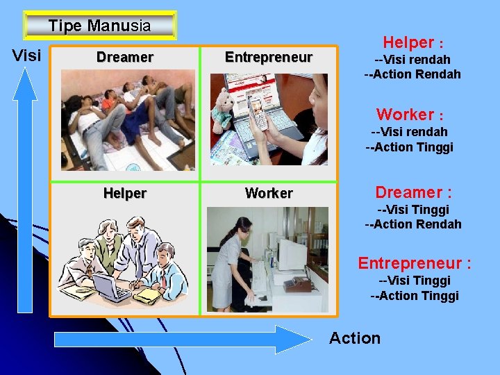 Tipe Manusia Visi Dreamer Entrepreneur Helper : --Visi rendah --Action Rendah Worker : --Visi