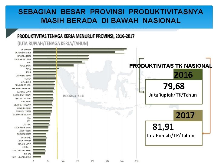 SEBAGIAN BESAR PROVINSI PRODUKTIVITASNYA MASIH BERADA DI BAWAH NASIONAL PRODUKTIVITAS TK NASIONAL 2016 79,