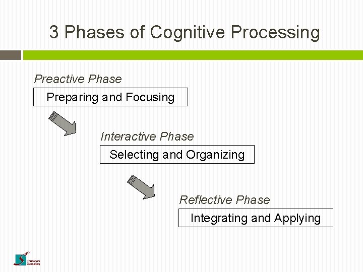 3 Phases of Cognitive Processing Preactive Phase Preparing and Focusing Interactive Phase Selecting and