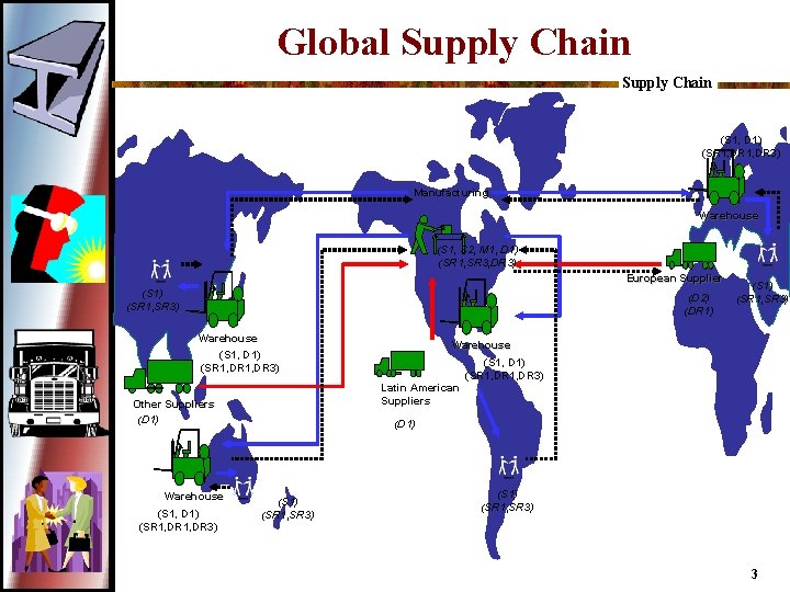 Global Supply Chain (S 1, D 1) (SR 1, DR 3) Manufacturing Warehouse (S